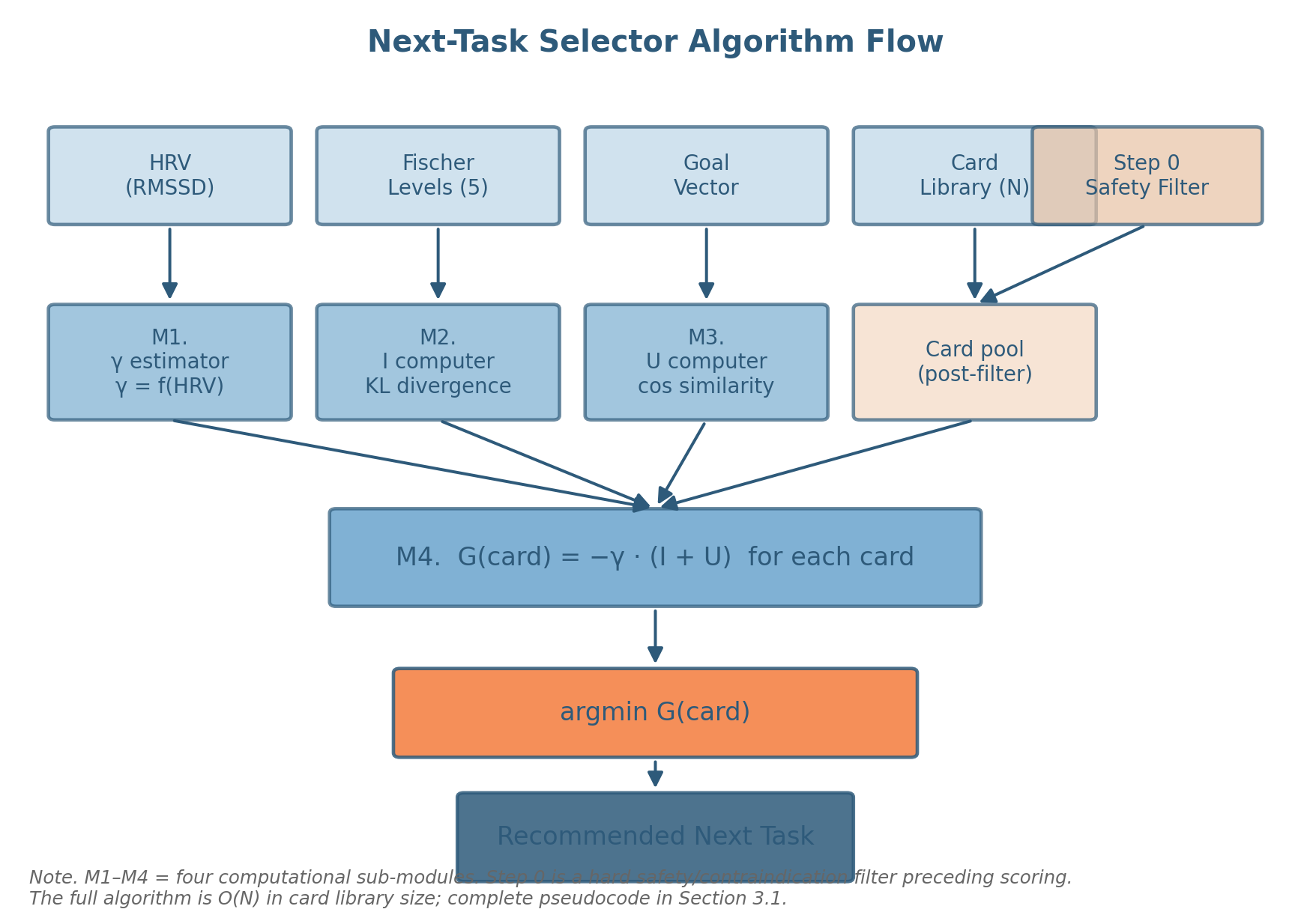 Algorithm flowchart
