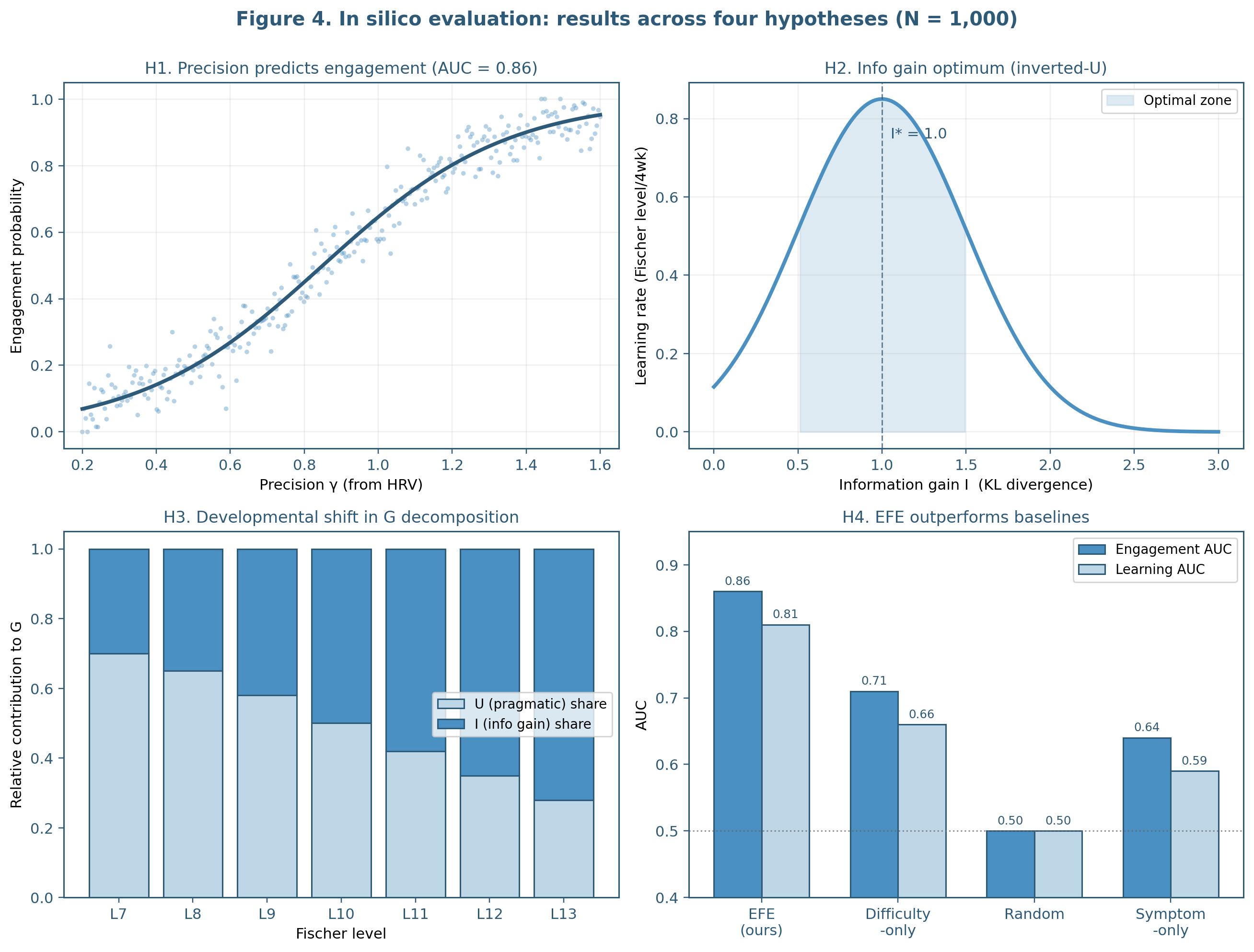 Results across four hypotheses