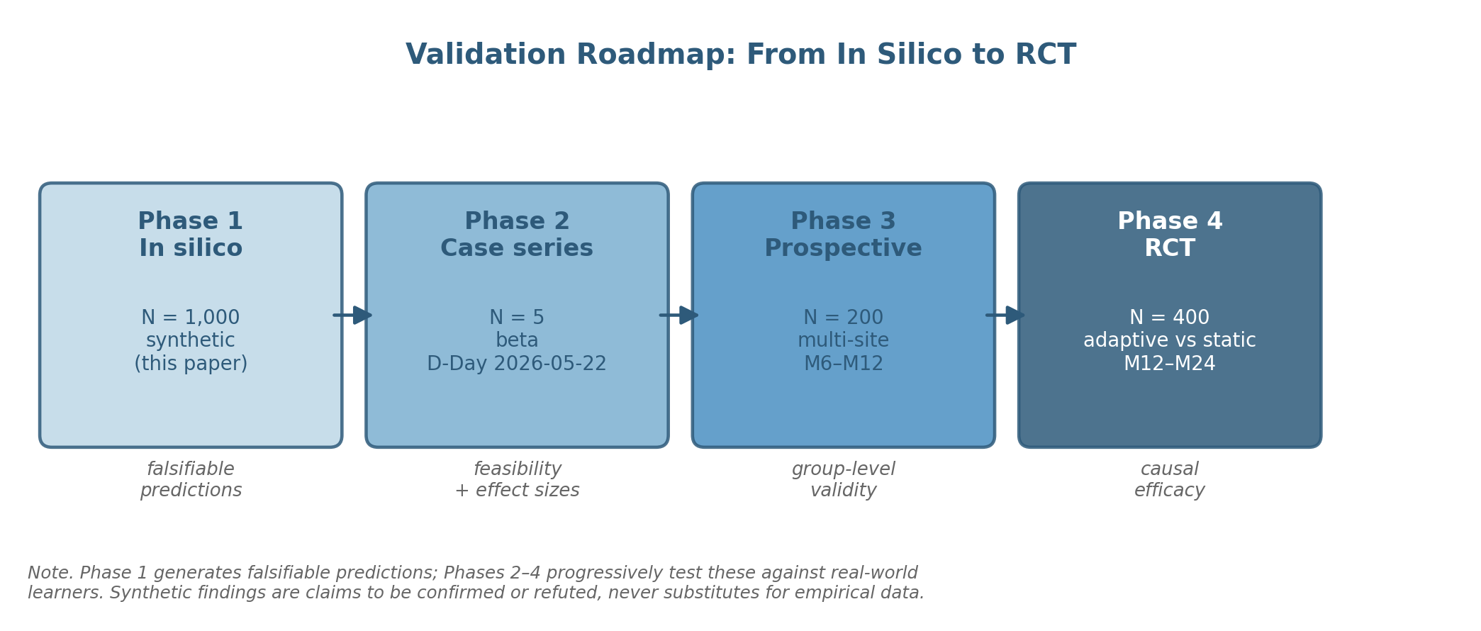 Validation roadmap