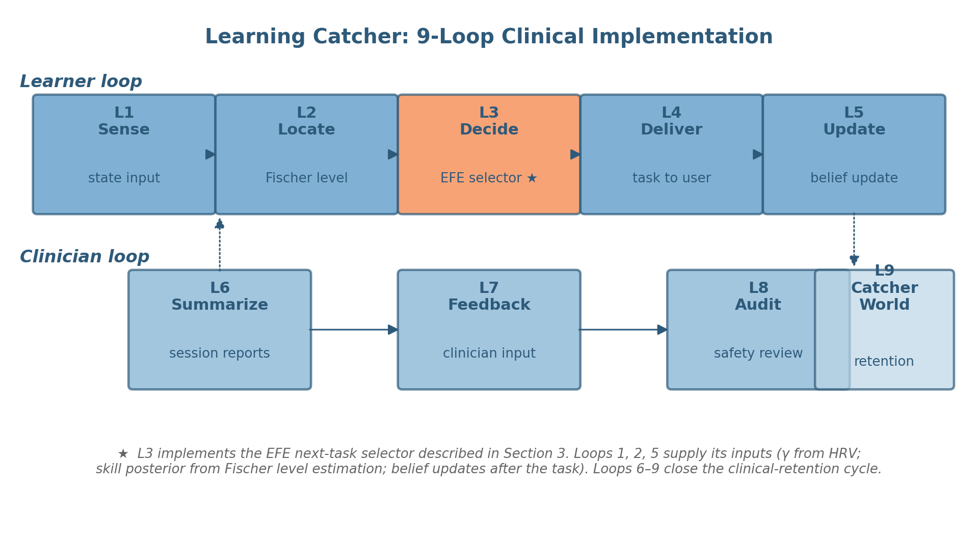 9-Loop architecture